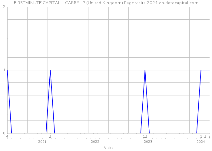 FIRSTMINUTE CAPITAL II CARRY LP (United Kingdom) Page visits 2024 