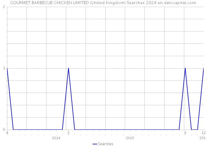 GOURMET BARBECUE CHICKEN LIMITED (United Kingdom) Searches 2024 