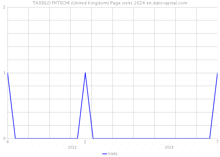 TASSILO PIITSCHI (United Kingdom) Page visits 2024 