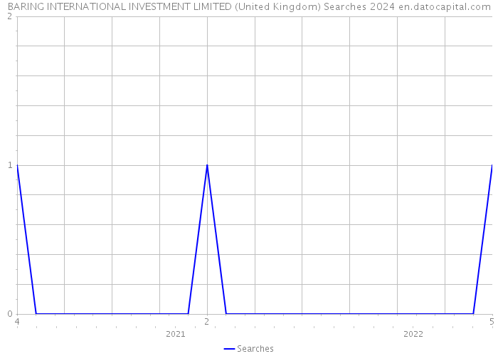 BARING INTERNATIONAL INVESTMENT LIMITED (United Kingdom) Searches 2024 