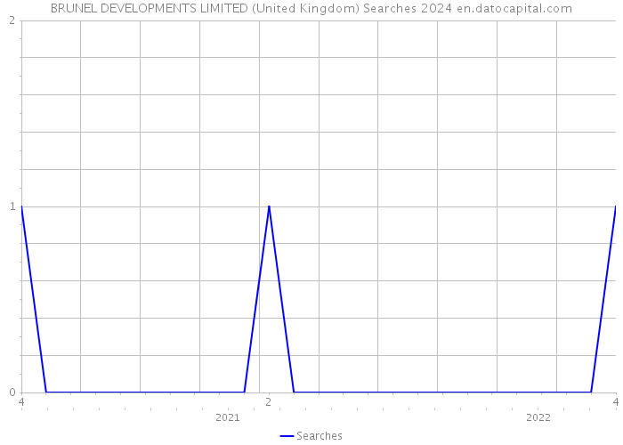 BRUNEL DEVELOPMENTS LIMITED (United Kingdom) Searches 2024 