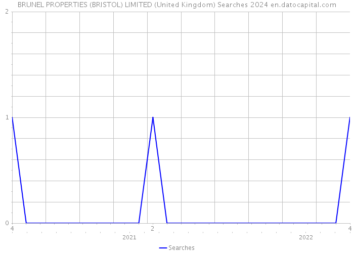 BRUNEL PROPERTIES (BRISTOL) LIMITED (United Kingdom) Searches 2024 