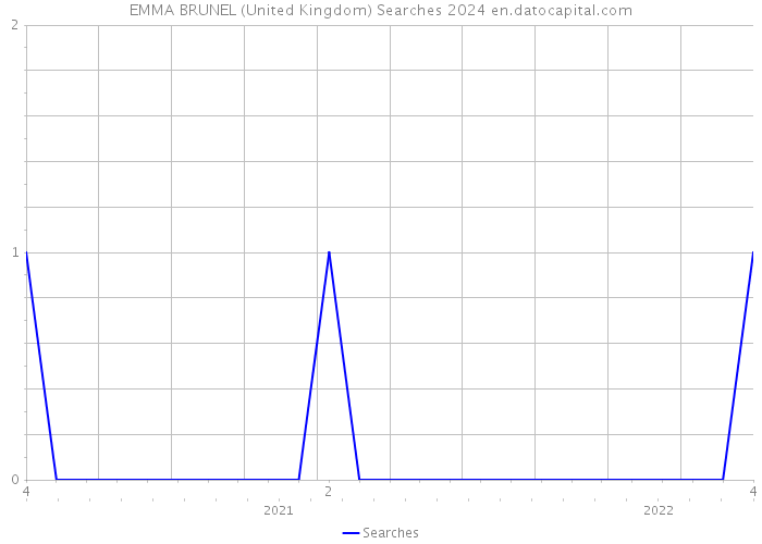 EMMA BRUNEL (United Kingdom) Searches 2024 