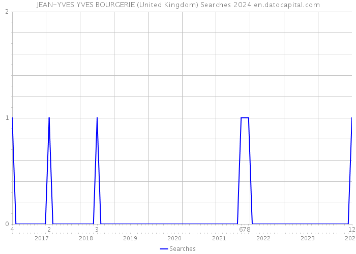 JEAN-YVES YVES BOURGERIE (United Kingdom) Searches 2024 
