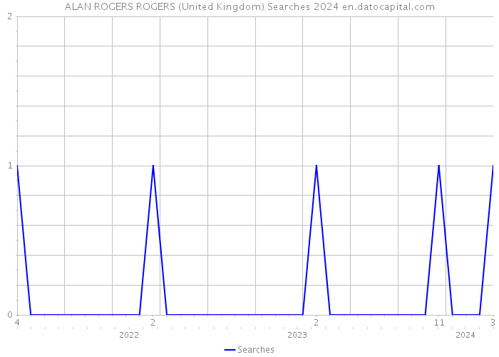 ALAN ROGERS ROGERS (United Kingdom) Searches 2024 