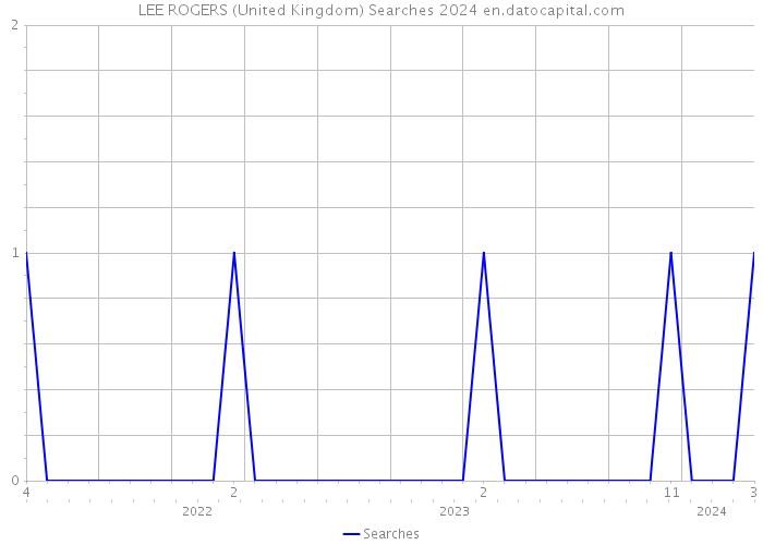 LEE ROGERS (United Kingdom) Searches 2024 