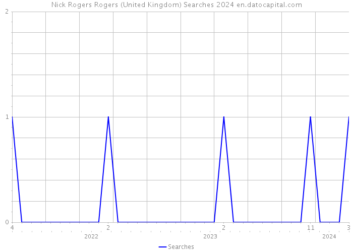 Nick Rogers Rogers (United Kingdom) Searches 2024 