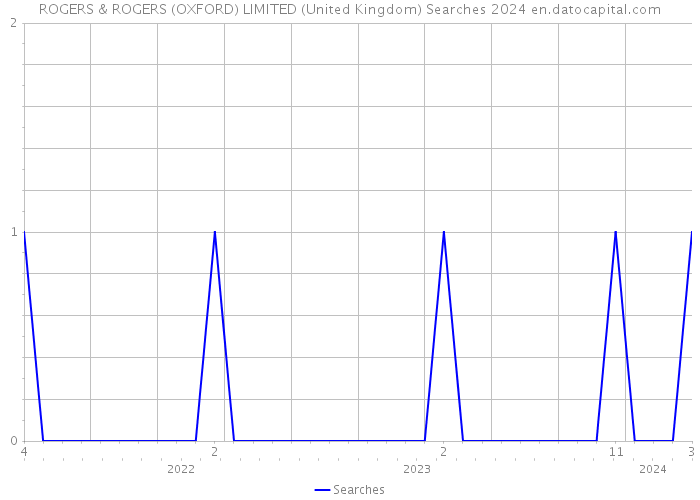 ROGERS & ROGERS (OXFORD) LIMITED (United Kingdom) Searches 2024 