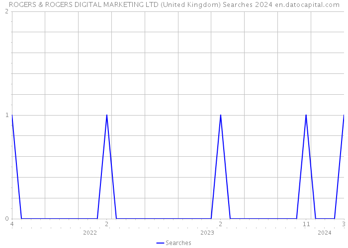 ROGERS & ROGERS DIGITAL MARKETING LTD (United Kingdom) Searches 2024 