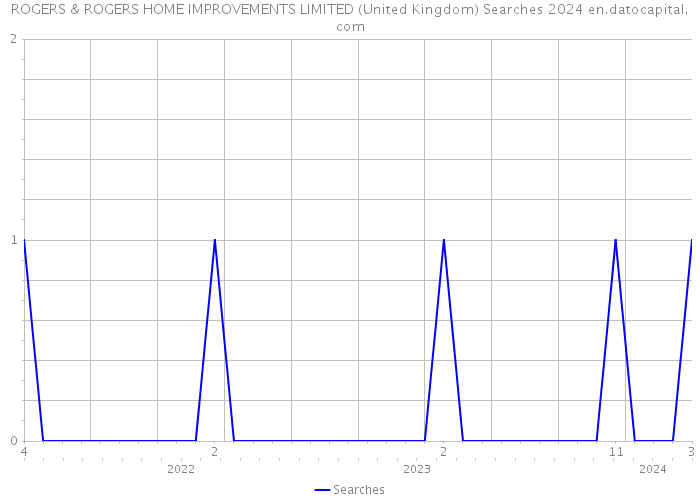ROGERS & ROGERS HOME IMPROVEMENTS LIMITED (United Kingdom) Searches 2024 