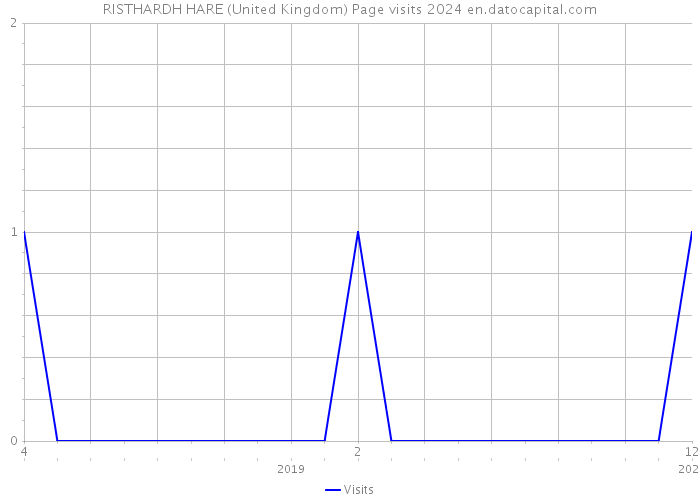 RISTHARDH HARE (United Kingdom) Page visits 2024 