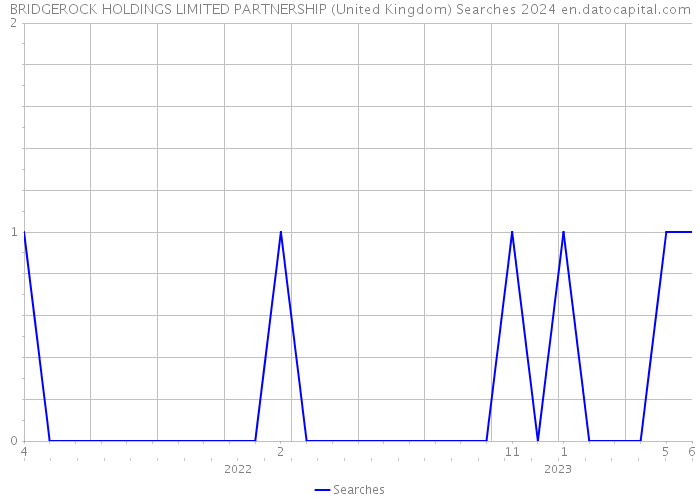 BRIDGEROCK HOLDINGS LIMITED PARTNERSHIP (United Kingdom) Searches 2024 