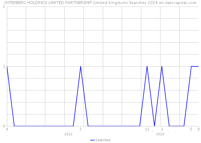 INTERBERG HOLDINGS LIMITED PARTNERSHIP (United Kingdom) Searches 2024 