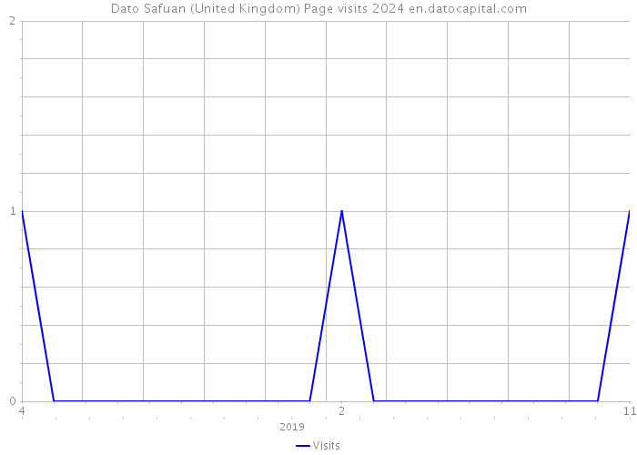 Dato Safuan (United Kingdom) Page visits 2024 