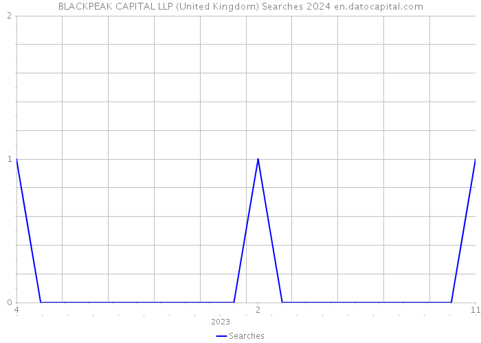 BLACKPEAK CAPITAL LLP (United Kingdom) Searches 2024 