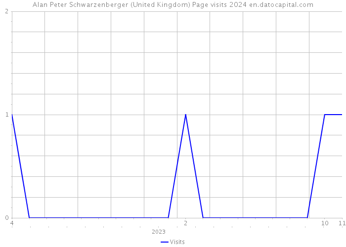 Alan Peter Schwarzenberger (United Kingdom) Page visits 2024 