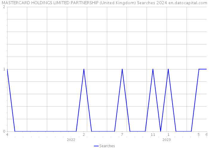MASTERCARD HOLDINGS LIMITED PARTNERSHIP (United Kingdom) Searches 2024 