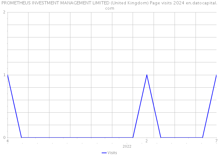 PROMETHEUS INVESTMENT MANAGEMENT LIMITED (United Kingdom) Page visits 2024 