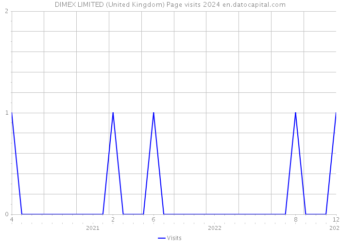 DIMEX LIMITED (United Kingdom) Page visits 2024 