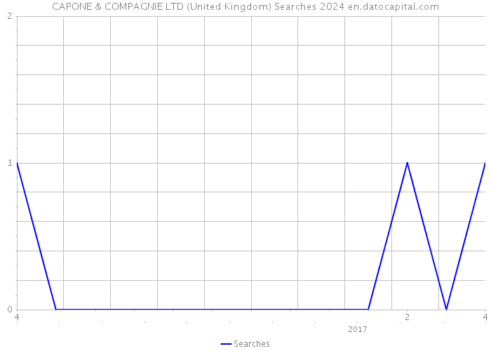 CAPONE & COMPAGNIE LTD (United Kingdom) Searches 2024 