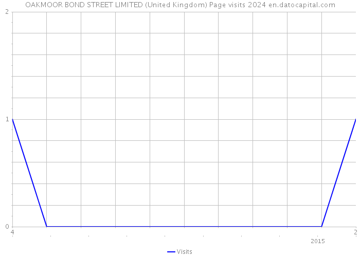 OAKMOOR BOND STREET LIMITED (United Kingdom) Page visits 2024 