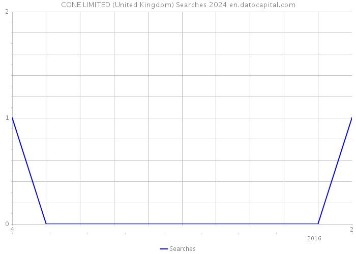 CONE LIMITED (United Kingdom) Searches 2024 
