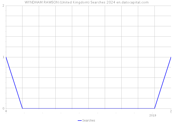 WYNDHAM RAWSON (United Kingdom) Searches 2024 