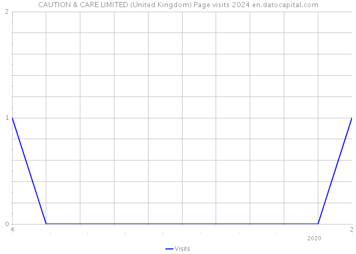 CAUTION & CARE LIMITED (United Kingdom) Page visits 2024 