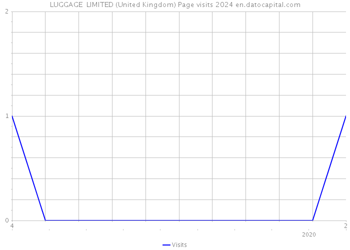 LUGGAGE+ LIMITED (United Kingdom) Page visits 2024 