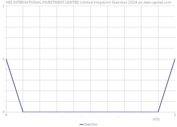 HSS INTERNATIONAL INVESTMENT LIMITED (United Kingdom) Searches 2024 