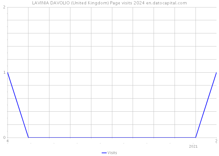 LAVINIA DAVOLIO (United Kingdom) Page visits 2024 