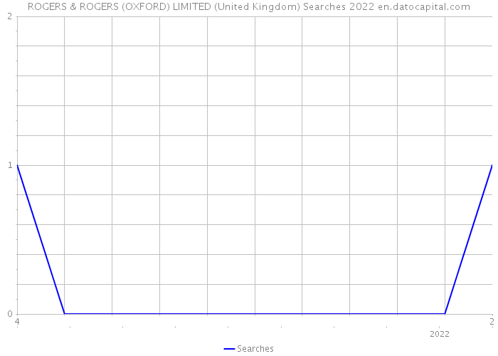 ROGERS & ROGERS (OXFORD) LIMITED (United Kingdom) Searches 2022 