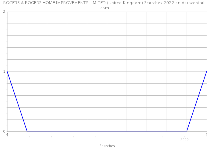 ROGERS & ROGERS HOME IMPROVEMENTS LIMITED (United Kingdom) Searches 2022 