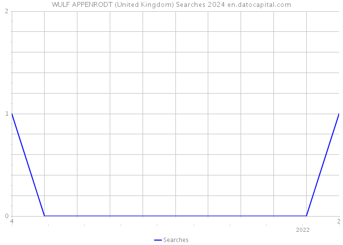 WULF APPENRODT (United Kingdom) Searches 2024 