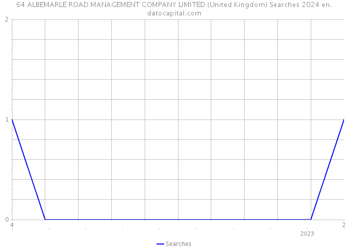 64 ALBEMARLE ROAD MANAGEMENT COMPANY LIMITED (United Kingdom) Searches 2024 
