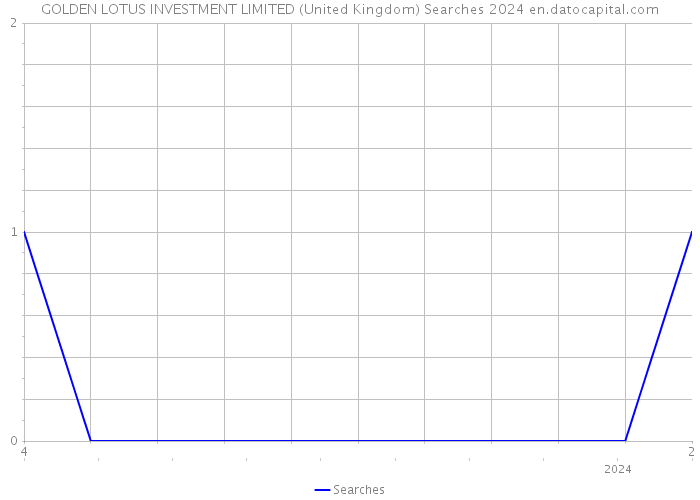 GOLDEN LOTUS INVESTMENT LIMITED (United Kingdom) Searches 2024 