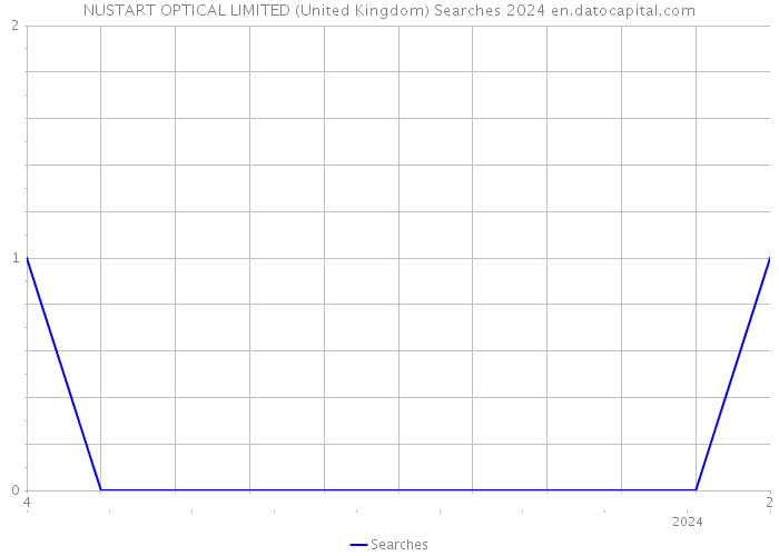 NUSTART OPTICAL LIMITED (United Kingdom) Searches 2024 