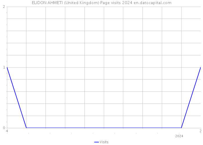 ELIDON AHMETI (United Kingdom) Page visits 2024 