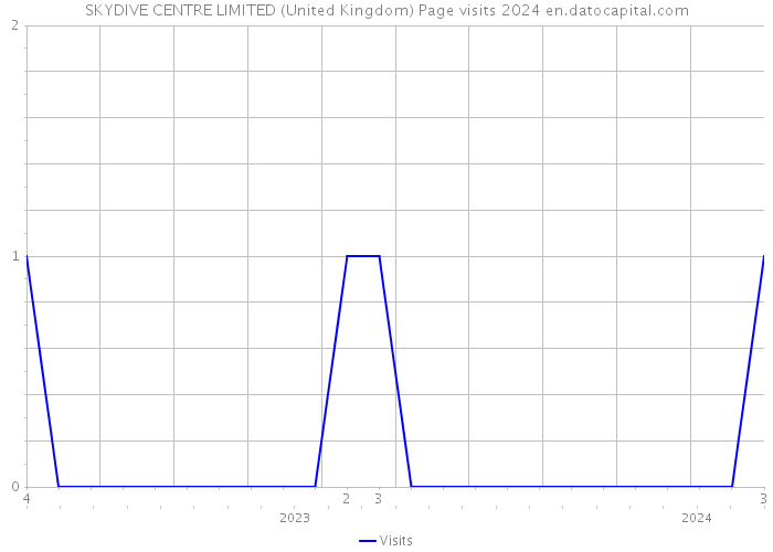 SKYDIVE CENTRE LIMITED (United Kingdom) Page visits 2024 