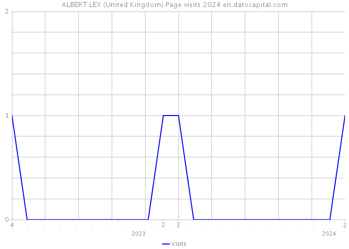 ALBERT LEY (United Kingdom) Page visits 2024 