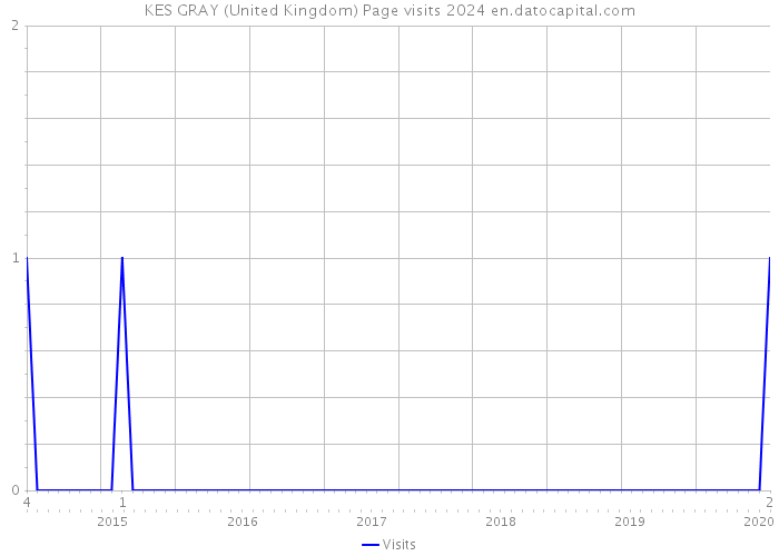 KES GRAY (United Kingdom) Page visits 2024 