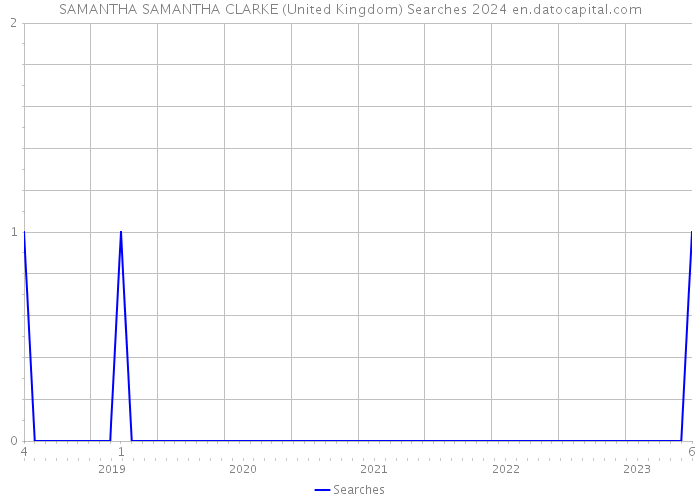 SAMANTHA SAMANTHA CLARKE (United Kingdom) Searches 2024 