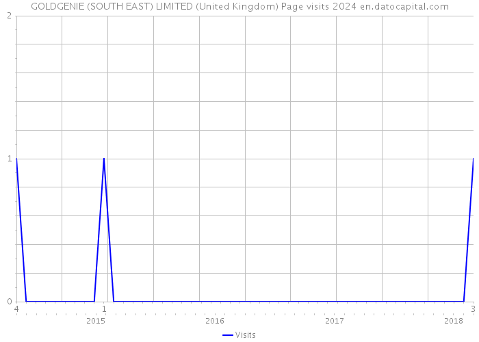 GOLDGENIE (SOUTH EAST) LIMITED (United Kingdom) Page visits 2024 