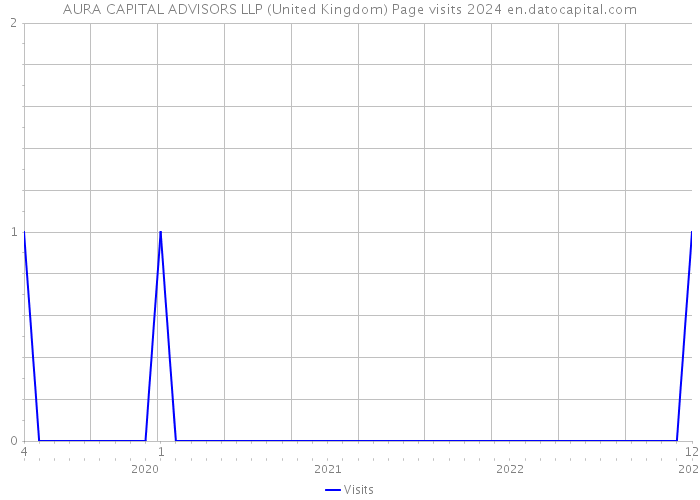 AURA CAPITAL ADVISORS LLP (United Kingdom) Page visits 2024 