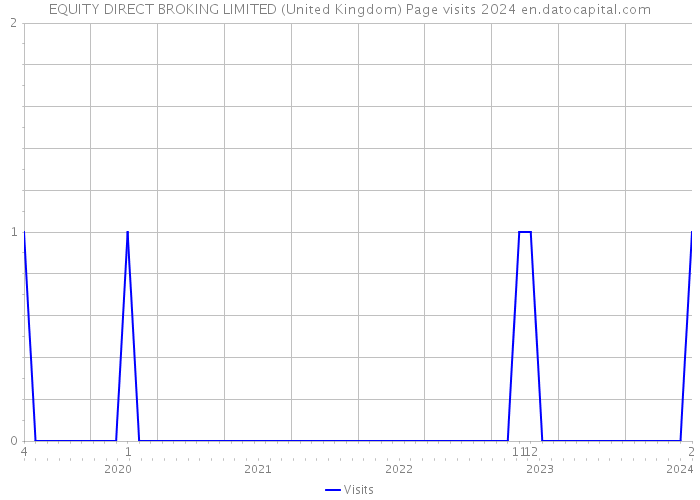 EQUITY DIRECT BROKING LIMITED (United Kingdom) Page visits 2024 