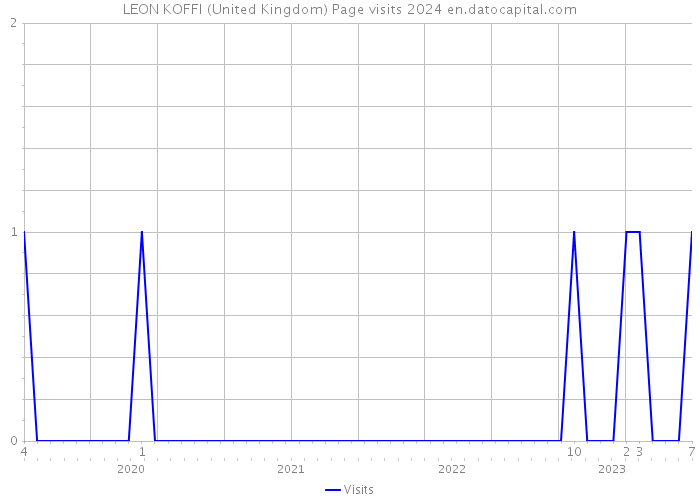 LEON KOFFI (United Kingdom) Page visits 2024 