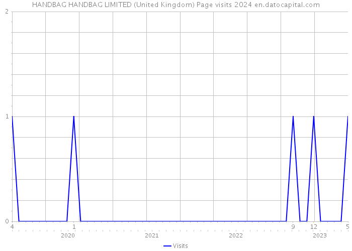 HANDBAG HANDBAG LIMITED (United Kingdom) Page visits 2024 