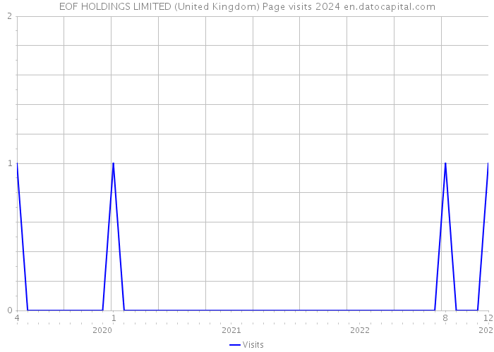 EOF HOLDINGS LIMITED (United Kingdom) Page visits 2024 