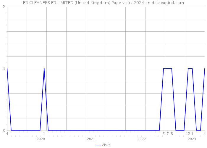 ER CLEANERS ER LIMITED (United Kingdom) Page visits 2024 