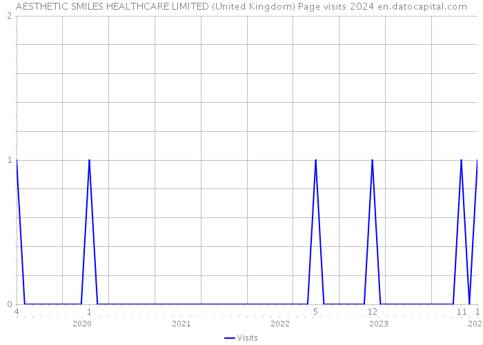 AESTHETIC SMILES HEALTHCARE LIMITED (United Kingdom) Page visits 2024 